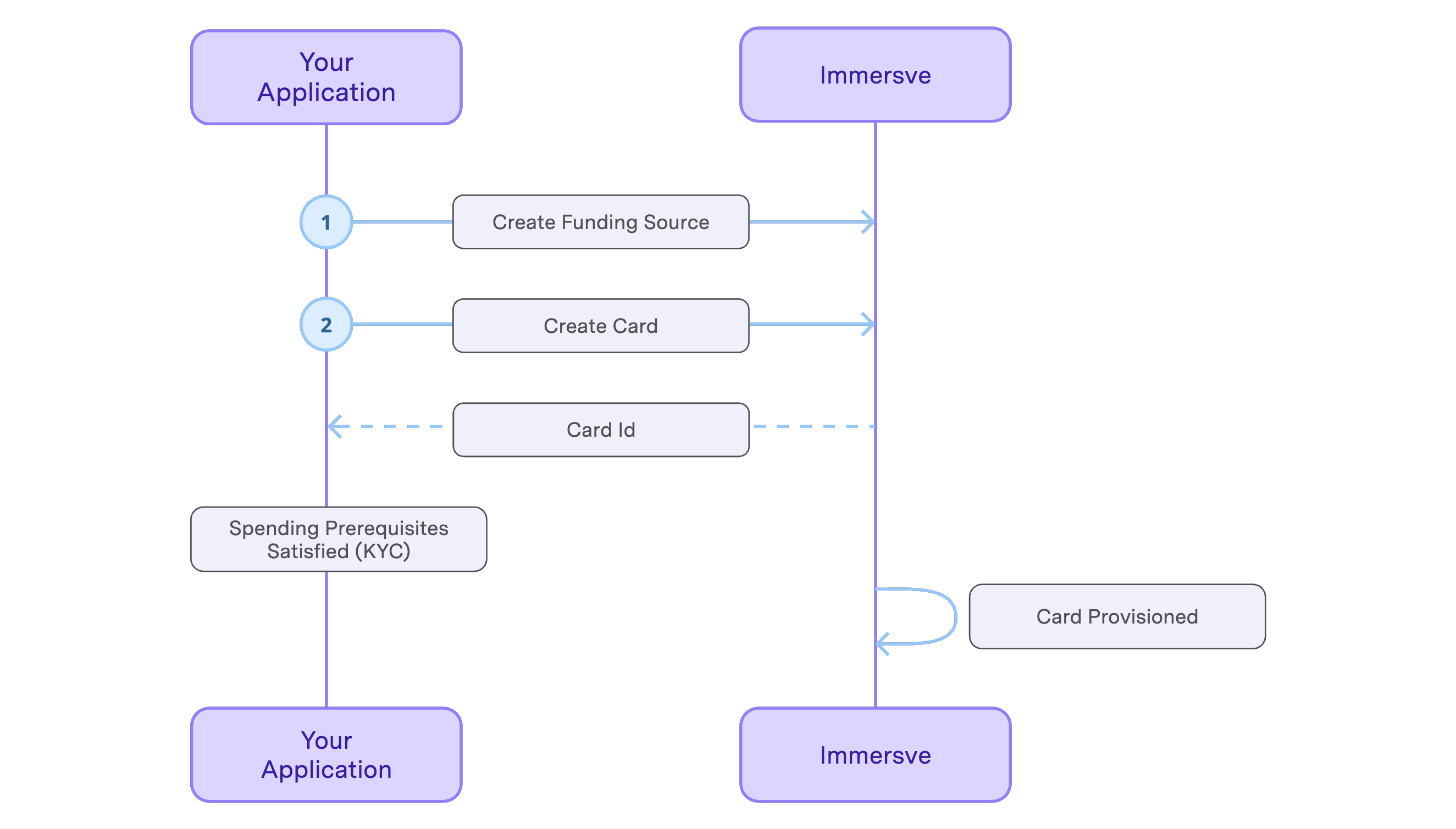 Card Issuing Sequence