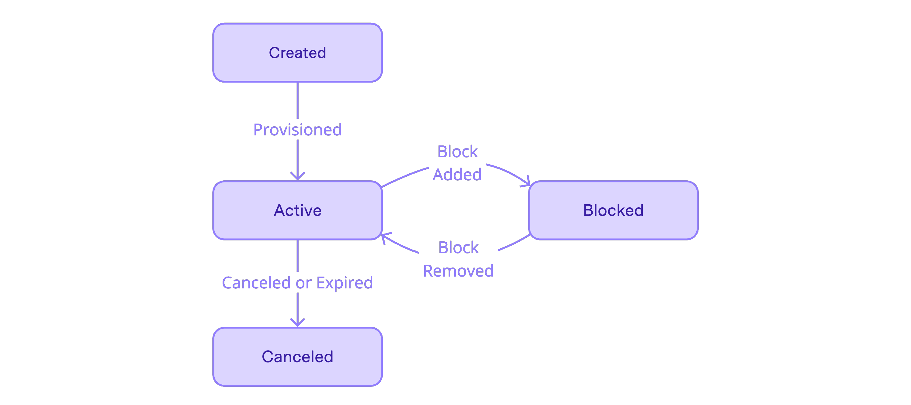 Card Lifecycle