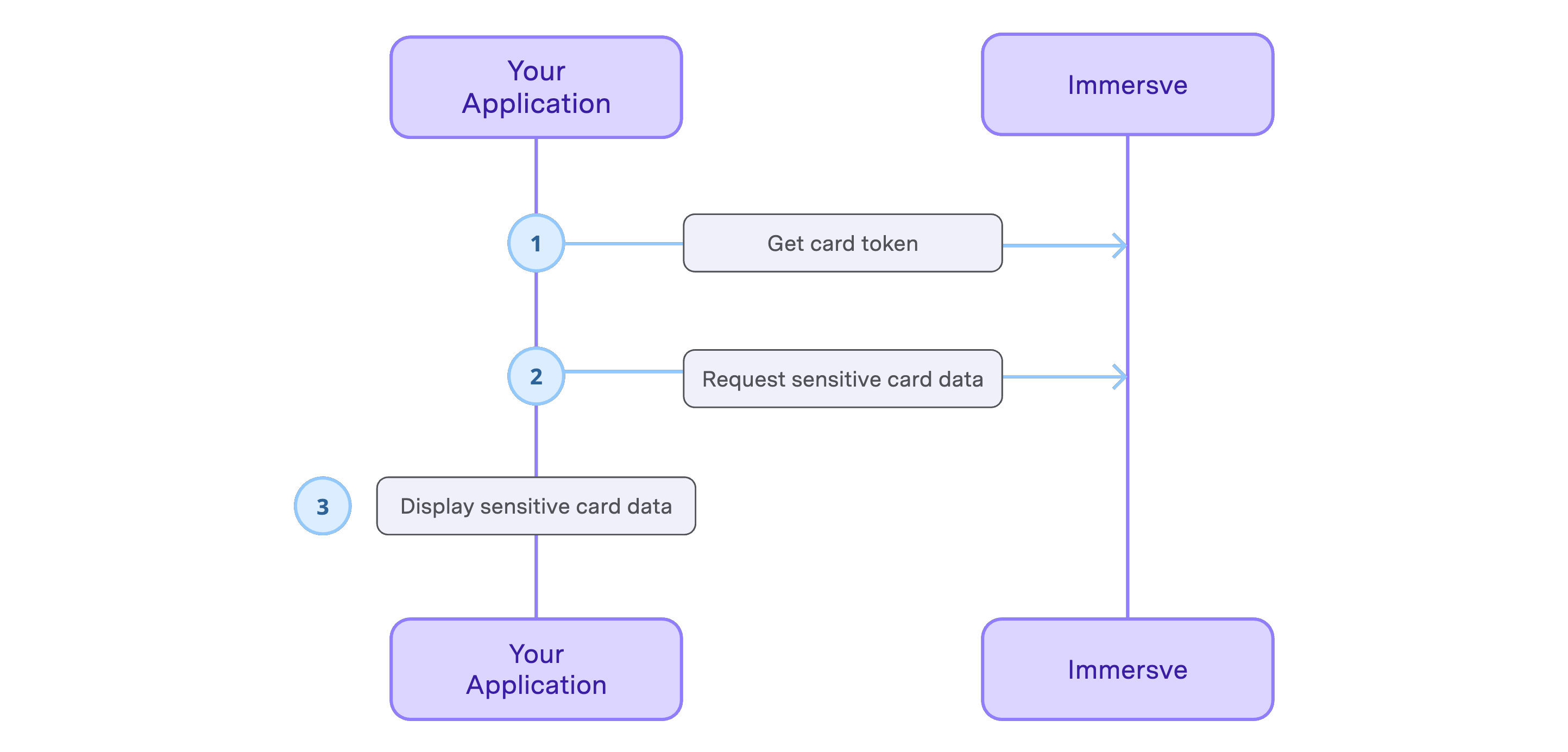 Card Sensitive Info Sequence