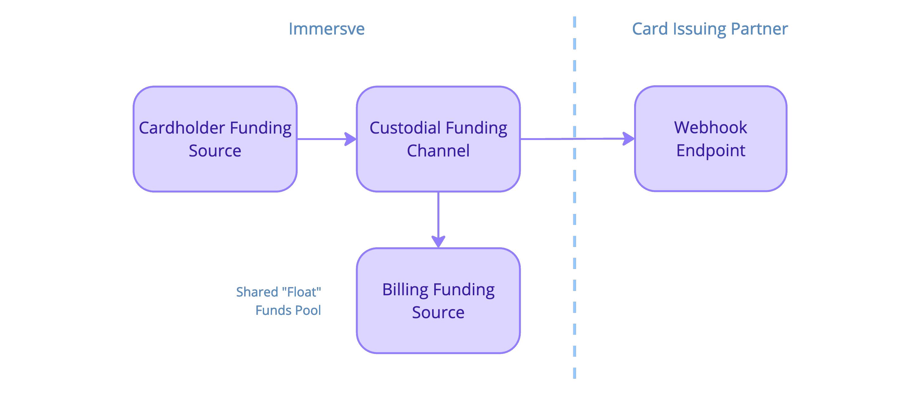 Funding Component Diagram