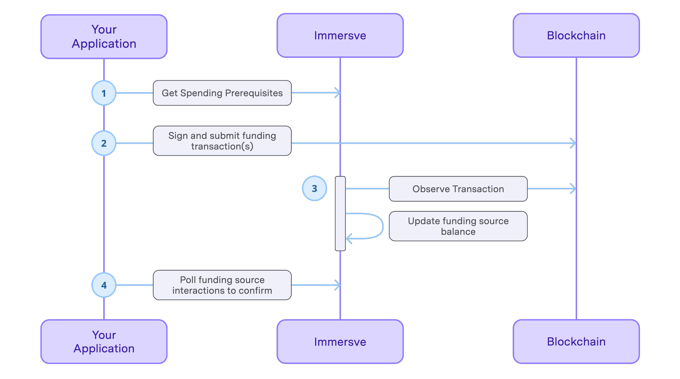 Deposit Sequence