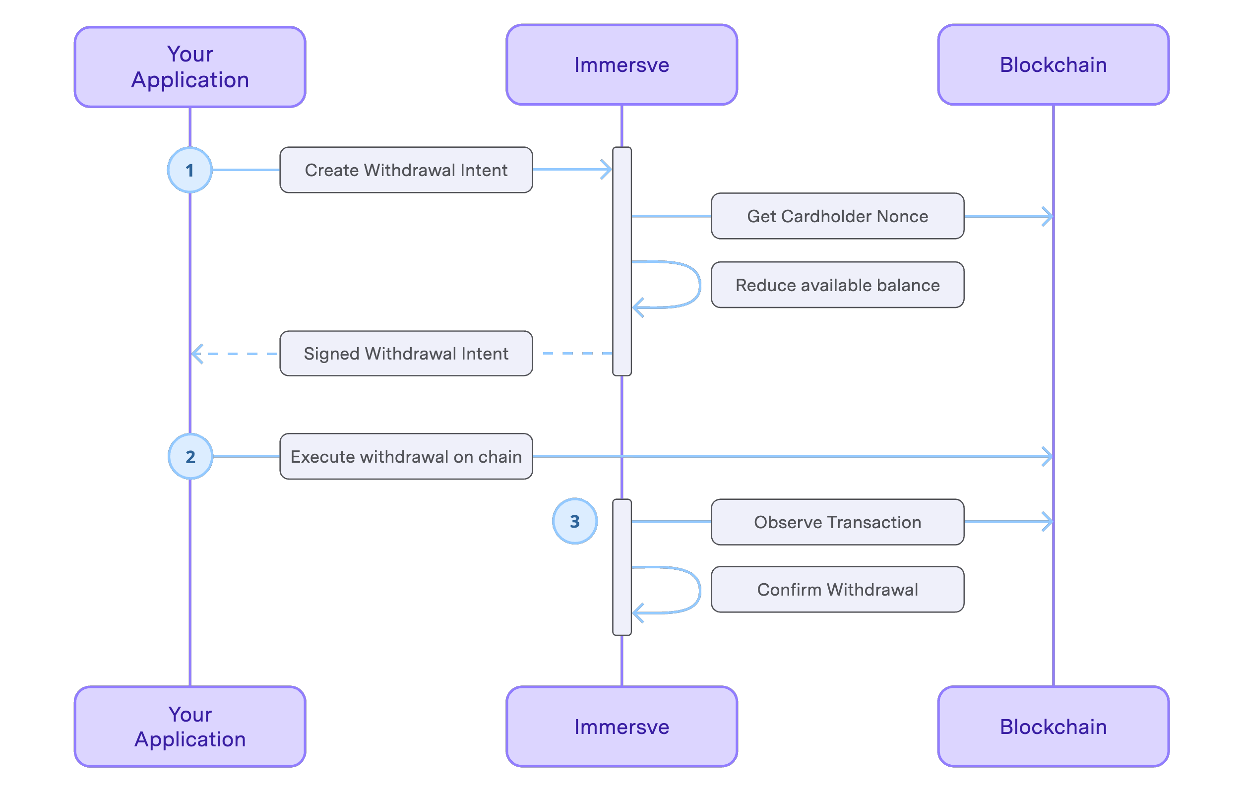 Withdrawal Sequence