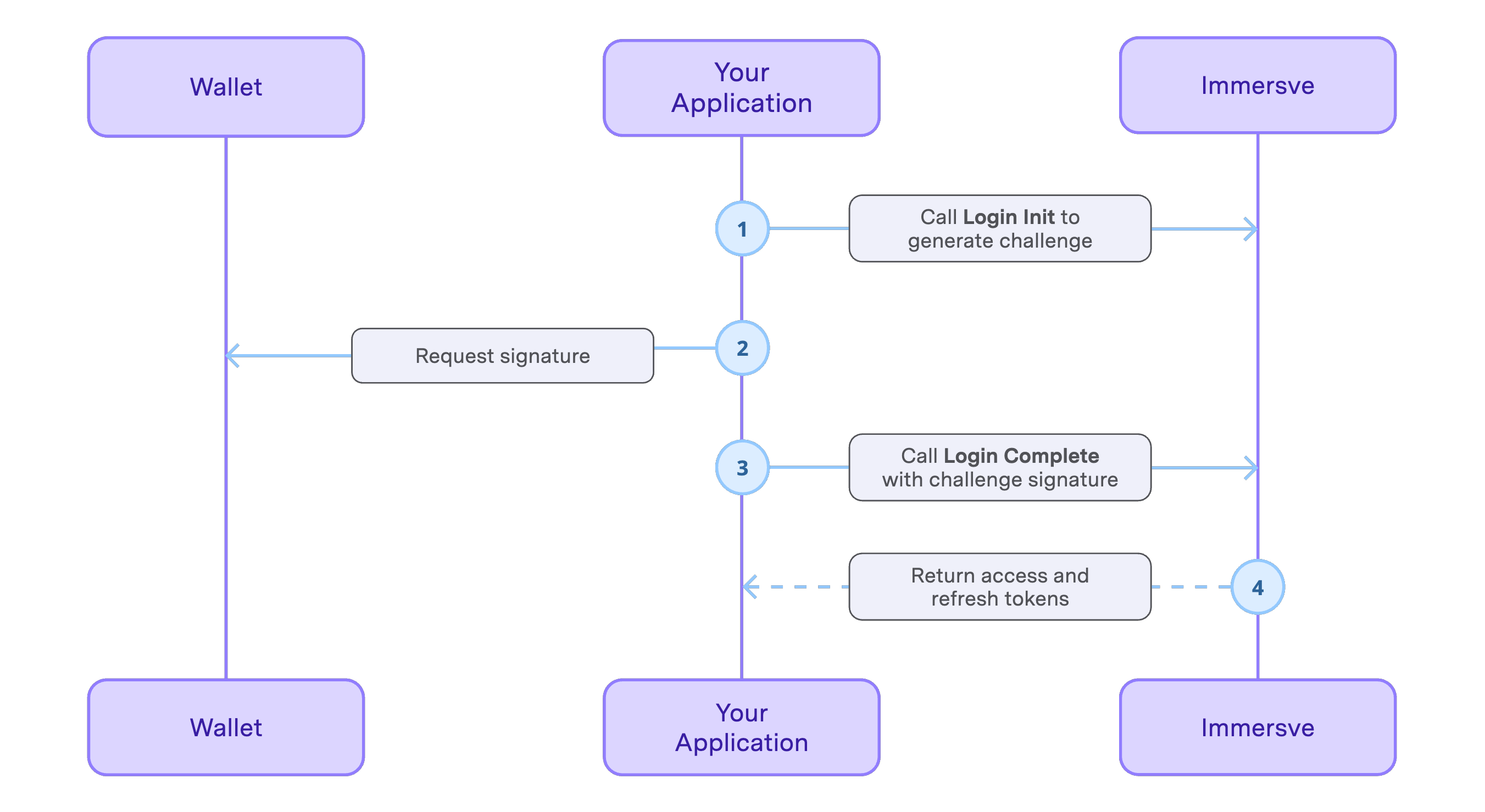 Login Sequence