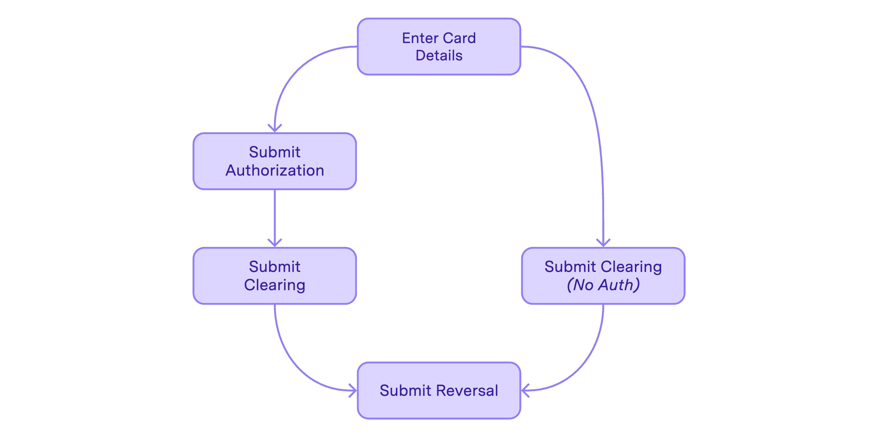 Simulator Flowchart