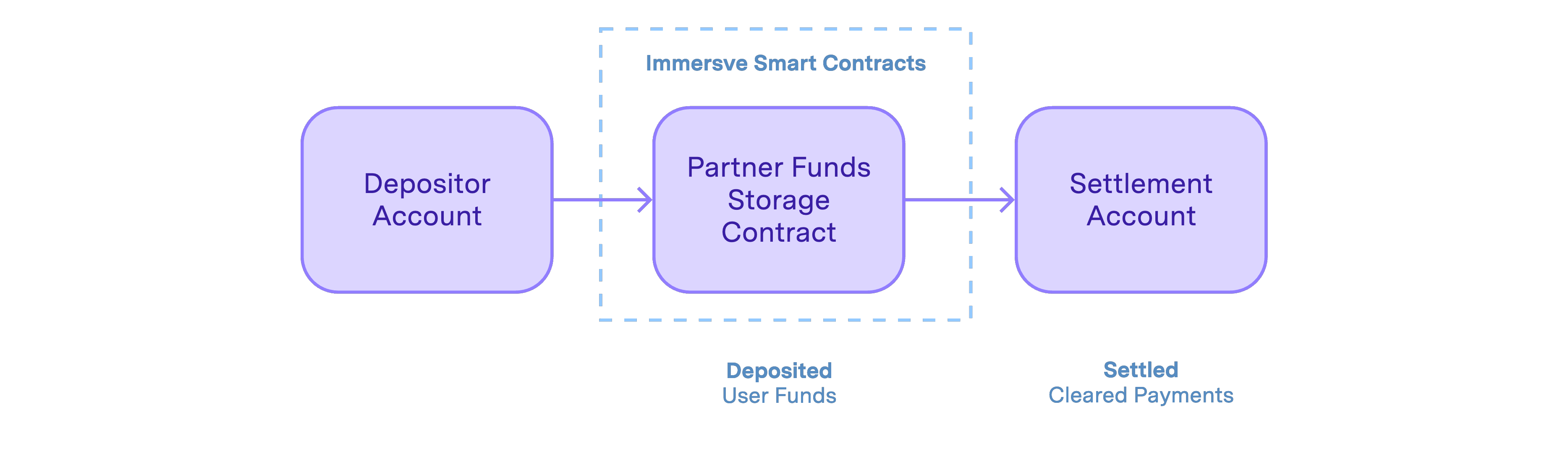 Funds Flow Diagram